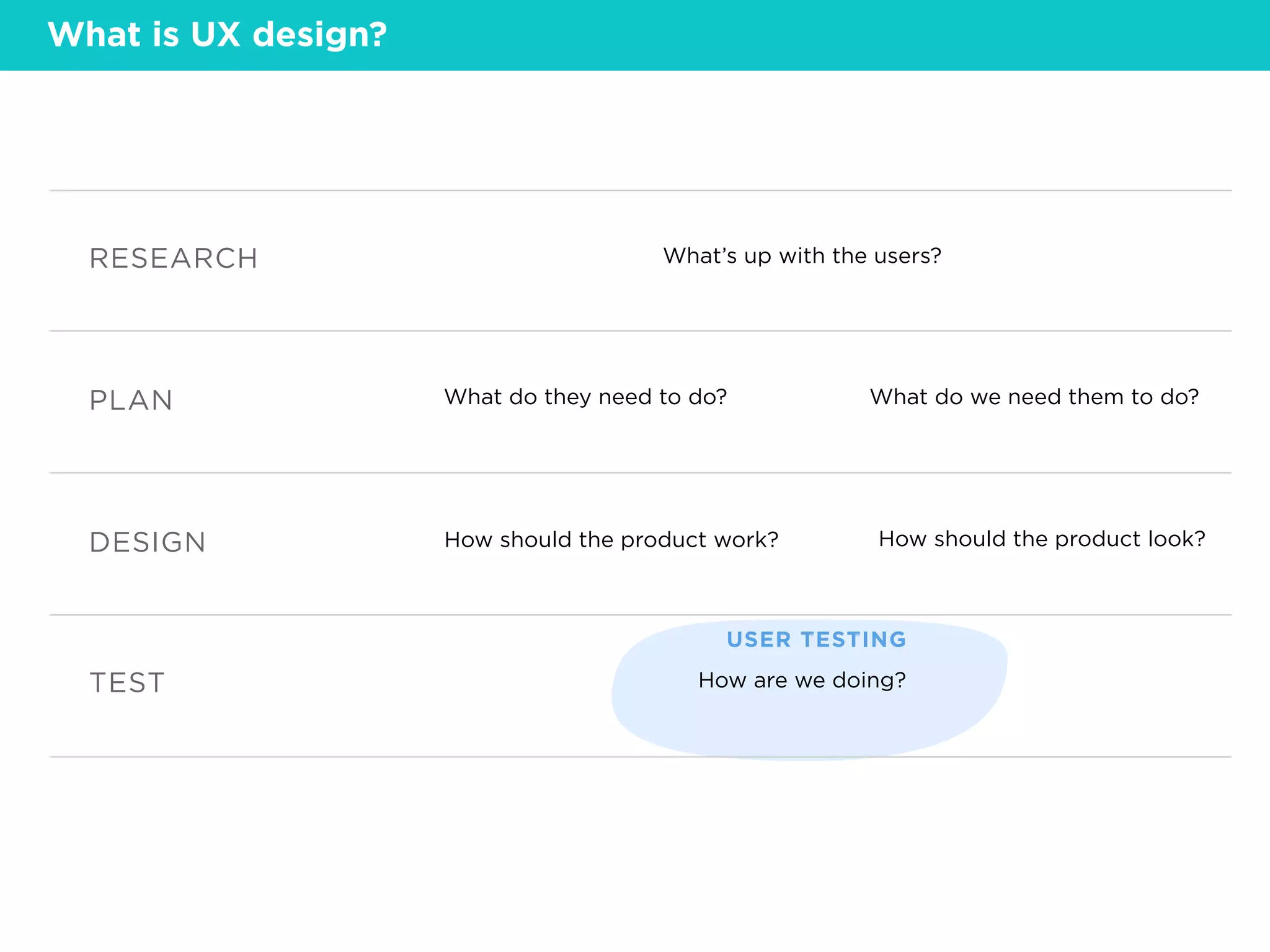 What’s up with the users?RESEARCH
What do they need to do? What do we need them to do?PLAN
How should the product work? How should the product look?DESIGN
How are we doing?TEST
USER TESTING
What is UX design?
 