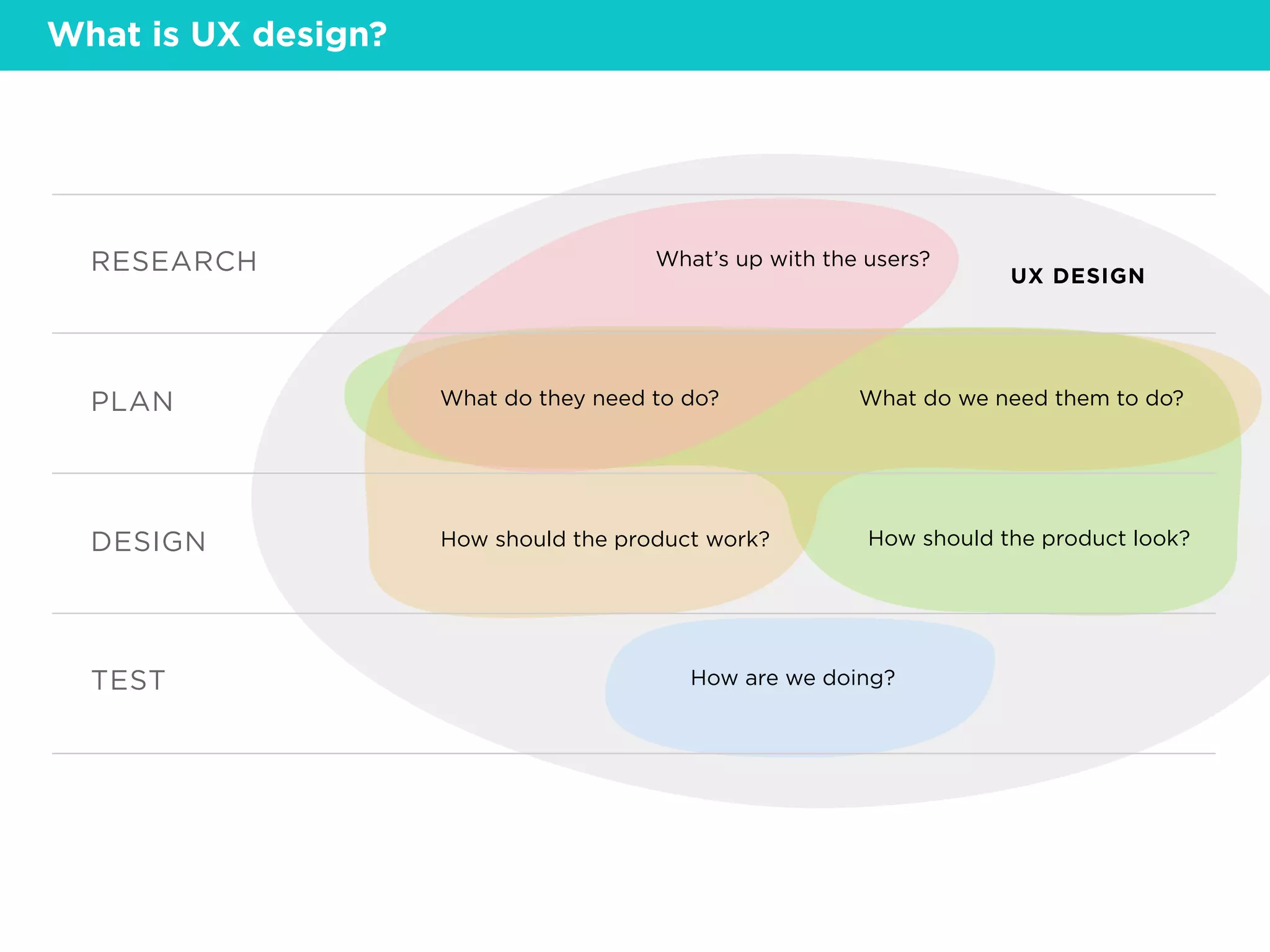 What’s up with the users?RESEARCH
What do they need to do? What do we need them to do?PLAN
How should the product work? How should the product look?DESIGN
How are we doing?TEST
UX DESIGN
What is UX design?
 
