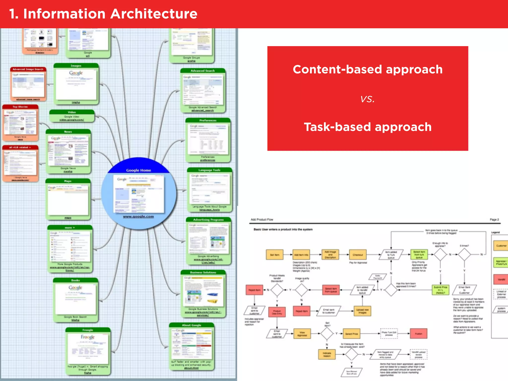 Content-based approach
vs.
Task-based approach
1. Information Architecture
 