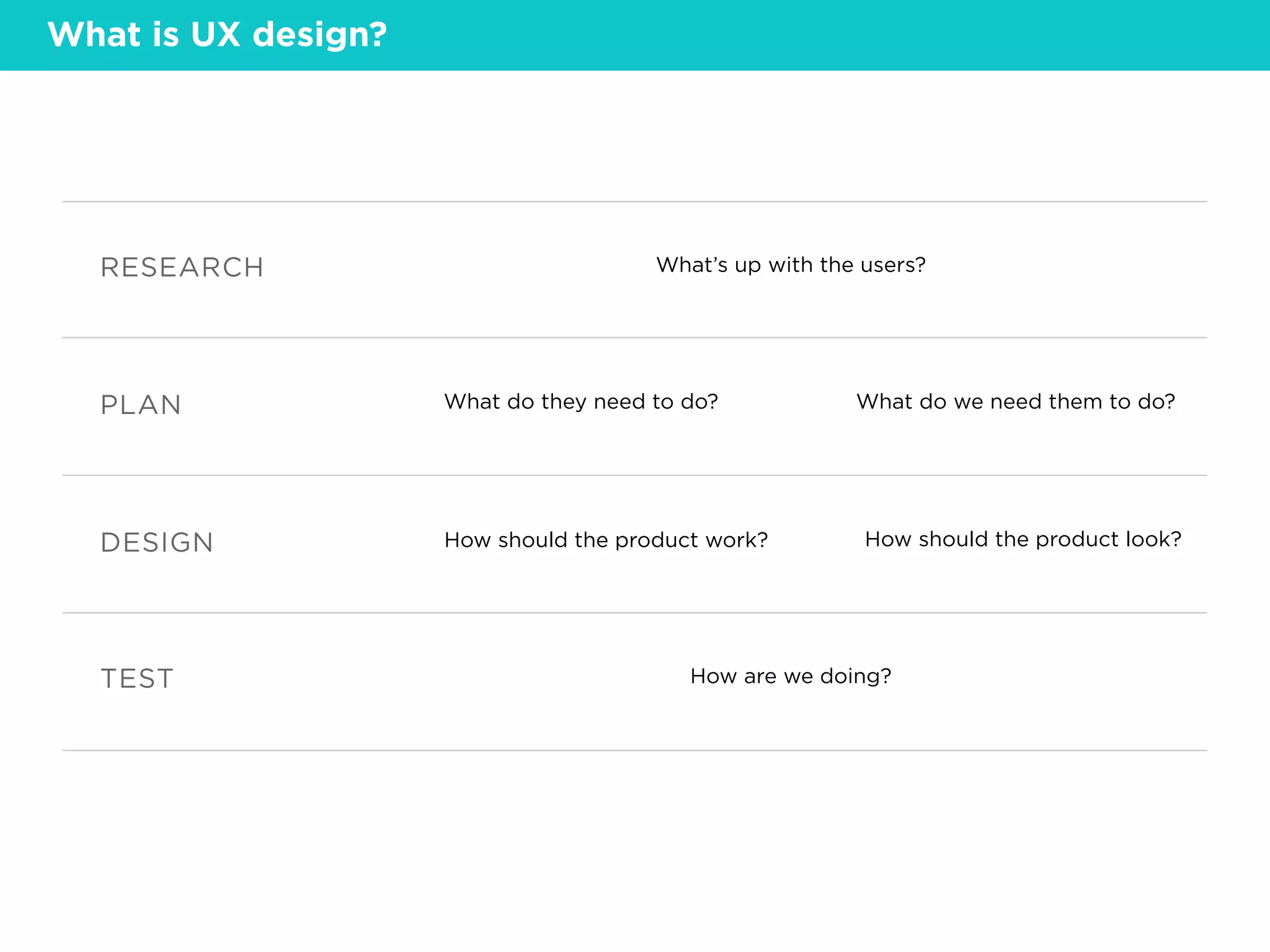 What’s up with the users?RESEARCH
What do they need to do? What do we need them to do?PLAN
How should the product work? How should the product look?DESIGN
How are we doing?TEST
What is UX design?
 