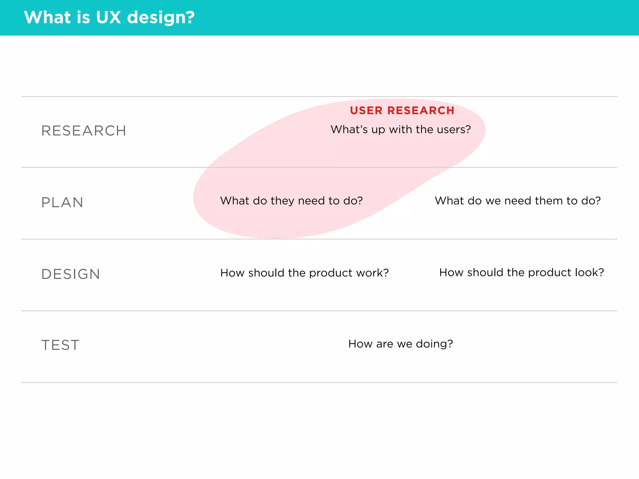 What’s up with the users?RESEARCH
What do they need to do? What do we need them to do?PLAN
How should the product work? How should the product look?DESIGN
How are we doing?TEST
USER RESEARCH
What is UX design?
 