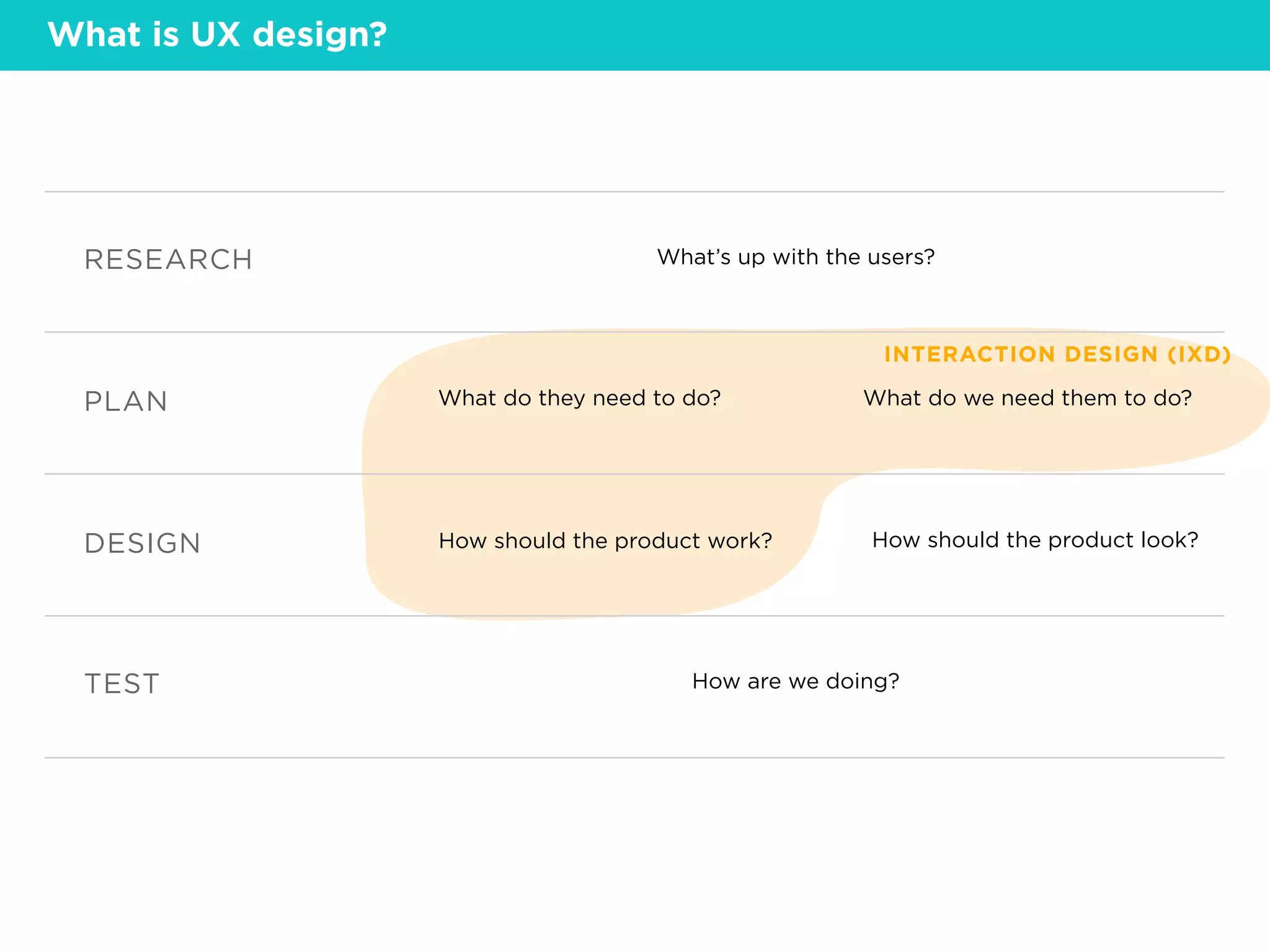 What’s up with the users?RESEARCH
What do they need to do? What do we need them to do?PLAN
How should the product work? How should the product look?DESIGN
How are we doing?TEST
INTERACTION DESIGN (IXD)
What is UX design?
 