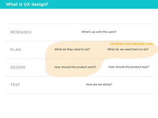 What’s up with the users?RESEARCH
What do they need to do? What do we need them to do?PLAN
How should the product work? How should the product look?DESIGN
How are we doing?TEST
INTERACTION DESIGN (IXD)
What is UX design?
 