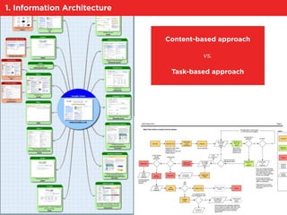cluster similar things
together
1. Information Architecture > Task organization
 
