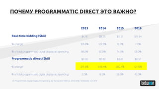 ПОЧЕМУ PROGRAMMATIC DIRECT ЭТО ВАЖНО?
2013 2014 2015 2016
Real-time bidding ($bil) $4.16 $9.25 $11.01 $11.84
% change 106.6% 122.6% 19.0% 7.5%
% of total programmatic digital display ad spending 98.0% 92.0% 74.0% 58.0%
Programmatic direct ($bil) $0.08 $0.80 $3.87 $8.57
% change 317.5% 848.4% 380.7% 121.6%
% of total programmatic digital display ad spending 2.0% 8.0% 26.0% 42.0%
US Programmatic Digital Display Ad Spending, by Transaction Method, 2013-2016 / eMarketer, Oct 2014
 