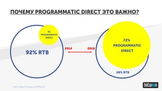 ПОЧЕМУ PROGRAMMATIC DIRECT ЭТО ВАЖНО?
92% RTB
28% RTB
2014
8%
PROGRAMMATIC
DIRECT
72%
PROGRAMMATIC
DIRECT
EMEA Market Forecast by APPNEXUS
2018
 
