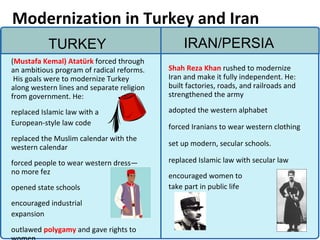 Modernization in Turkey and Iran ( Mustafa Kemal) Atat ürk  forced through an ambitious program of radical reforms.  His goals were to modernize Turkey along western lines and separate religion from government. He: replaced Islamic law with a  European-style law code replaced the Muslim calendar with the western calendar forced people to wear western dress—no more fez opened state schools encouraged industrial  expansion outlawed  polygamy  and gave rights to women  Shah Reza Khan  rushed to modernize Iran and make it fully independent. He: built factories, roads, and railroads and strengthened the army  adopted the western alphabet forced Iranians to wear western clothing set up modern, secular schools.  replaced Islamic law with secular law encouraged women to  take part in public life TURKEY IRAN/PERSIA 2 