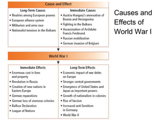 Causes and  Effects of  World War I 