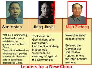 Leaders for a New China Revolutionary of peasant origins. Believed the Communists should seek support among the large peasant masses. Took over the Guomindang after Sun’s death. Led the Guomindang in a series of “extermination campaigns” against the Communists. With his Guomindang, or Nationalist party, established a government in South China. Turned to the Russians when western powers ignored his pleas for help in building a democratic China.  Mao Zedong Jiang Jieshi Sun Yixian 4 