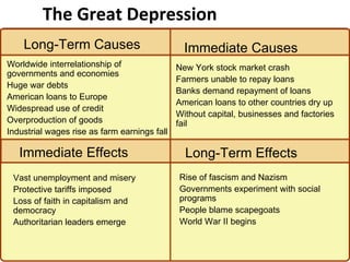 The Great Depression 1 Worldwide interrelationship of governments and economies Huge war debts American loans to Europe Widespread use of credit Overproduction of goods Industrial wages rise as farm earnings fall New York stock market crash  Farmers unable to repay loans Banks demand repayment of loans American loans to other countries dry up Without capital, businesses and factories fail Vast unemployment and misery Protective tariffs imposed  Loss of faith in capitalism and democracy Authoritarian leaders emerge Rise of fascism and Nazism Governments experiment with social programs People blame scapegoats  World War II begins Long-Term Causes Immediate Causes Immediate Effects Long-Term Effects 