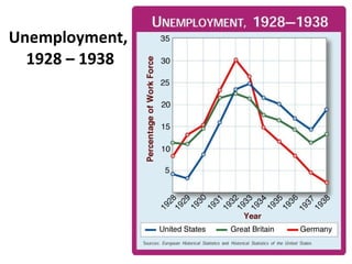 Unemployment,  1928 – 1938 1 