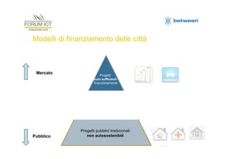 Modelli di finanziamento delle città

Mercato

Quasi mercato

Pubblico

Progetti
auto sufficienti
finanziariamente

Progetti
sostenibili con
partenariato
pubblico-privato

Strumenti ingegneria
finanziaria

Progetti pubblici tradizionali
non autosostenibili

…

 