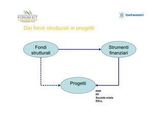 Dai fondi strutturali ai progetti

Fondi
strutturali

Strumenti
finanziari

Progetti
PPP
PF
Società mista
EELL

 