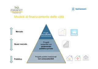 Modelli di finanziamento delle città

Mercato

Quasi mercato

Pubblico

Progetti
auto sufficienti
finanziariamente

Progetti
sostenibili con
partenariato
pubblico-privato

Economia

Progetti pubblici tradizionali
non autosostenibili

…

 