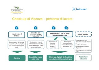 Check-up di Vicenza – percorso di lavoro

 