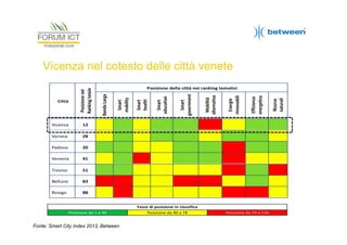 Vicenza nel cotesto delle città venete

Fonte: Smart City Index 2013, Between

 