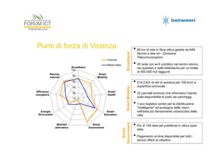 Vicenza
Media Italia

Broadband
100
Risorse
naturali

80

Broadband

Punti di forza di Vicenza

Smart
Mobility

0

Energie
Rinnovabili

Smart
Education

Smart
Government

Smart Mobility

Smart
Health

20

Smart
Government

40

Mobilità
alternativa

Servizi a rete srl – Divisione
Telecomunicazioni

• 45 isole con wi-fi pubblico nel centro storico,
nei quartieri e nelle biblioteche per un totale
di 500.000 m2 raggiunti

• 214,2 Km di reti di autobus per 100 km2 si

60

Efficienza
energetica

• 85 km di rete in fibra ottica gestita da AIM

superficie comunale

• 22 pannelli luminosi che informano l’utente
sulla disponibilità di posti nei parcheggi

• 1 eco logistics center per la distribuzione
"intelligente" ed ecologica delle merci
nell'area più densamente urbanizzata della
città

• Più di 100 data set pubblicati in ottica open
data

• Pagamento on-line disponibile per tutti i
servizi offerti al cittadino

 