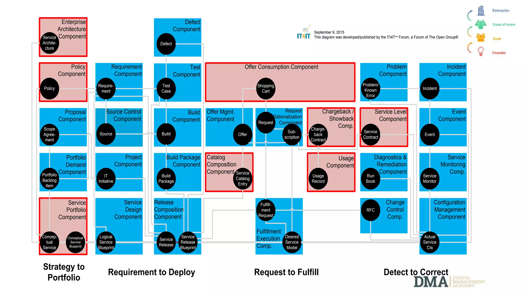 Service
Portfolio
Component
Portfolio
Demand
Component
Proposal
Component
Policy
Component
Defect
Component
Requirement
Component
Project
Component
Test
Component
Build
Component
Source Control
Component
Change
Control
Comp.
Problem
Component
Incident
Component
Event
Component
Diagnostics &
Remediation
Component
Usage
Component
Chargeback /
Showback
Comp.
Strategy to
Portfolio
Requirement to Deploy Request to Fulfill Detect to Correct
Offer Mgmt.
Component
Offer Consumption Component
Service
Archite-
cture
Policy
Require-
ment
Scope
Agree-
ment
IT
Initiative
Portfolio
Backlog
Item
Source
Conceptual
Service
Blueprint
Concep-
tual
Service
Logical
Service
Blueprint
Test
Case
Defect
Offer
Service
Release
Build
Service
Catalog
Entry
Desired
Service
Model
Usage
Record
Fulfill-
ment
Request
Sub-
scription
Charge-
back
Contract
Request
Problem/
Known
Error
Incident
Event
Service
Monitor
Run
Book
RFC
Service
Monitoring
Comp.
Catalog
Composition
Component
Shopping
Cart
Enterprise
Architecture
Component
Service
Design
Component
Fulfillment
Execution
Comp.
Request
Rationalization
Component
Configuration
Management
Component
Release
Composition
Component
Service Level
Component
Service
Contract
Actual
Service
CIs
Build
Package
Build Package
Component
Service
Release
Blueprint
September 9, 2015
This diagram was developed/published by the IT4IT™ Forum, a Forum of The Open Group®
 