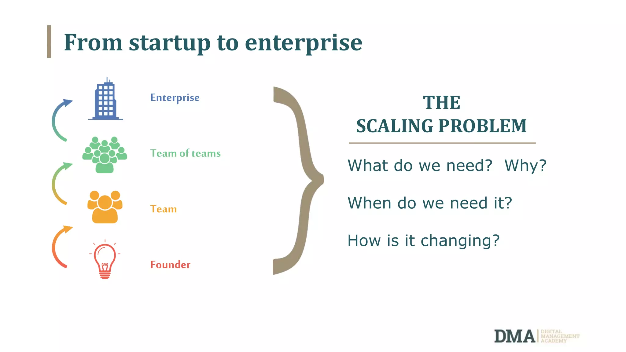 From startup to enterprise
Enterprise
Team of teams
Team
Founder
THE
SCALING PROBLEM
What do we need? Why?
When do we need it?
How is it changing?
 