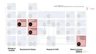 Service
Portfolio
Component
Portfolio
Demand
Component
Proposal
Component
Policy
Component
Defect
Component
Requirement
Component
Project
Component
Test
Component
Build
Component
Source Control
Component
Change
Control
Comp.
Problem
Component
Incident
Component
Event
Component
Diagnostics &
Remediation
Component
Usage
Component
Chargeback /
Showback
Comp.
Strategy to
Portfolio
Requirement to Deploy Request to Fulfill Detect to Correct
Offer Mgmt.
Component
Offer Consumption Component
Service
Archite-
cture
Policy
Require-
ment
Scope
Agree-
ment
IT
Initiative
Portfolio
Backlog
Item
Source
Conceptual
Service
Blueprint
Concep-
tual
Service
Logical
Service
Blueprint
Test
Case
Defect
Offer
Service
Release
Build
Service
Catalog
Entry
Desired
Service
Model
Usage
Record
Fulfill-
ment
Request
Sub-
scription
Charge-
back
Contract
Request
Problem/
Known
Error
Incident
Event
Service
Monitor
Run
Book
RFC
Service
Monitoring
Comp.
Catalog
Composition
Component
Shopping
Cart
Enterprise
Architecture
Component
Service
Design
Component
Fulfillment
Execution
Comp.
Request
Rationalization
Component
Configuration
Management
Component
Release
Composition
Component
Service Level
Component
Service
Contract
Actual
Service
CIs
Build
Package
Build Package
Component
Service
Release
Blueprint
September 9, 2015
This diagram was developed/published by the IT4IT™ Forum, a Forum of The Open Group®
 