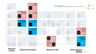 Service
Portfolio
Component
Portfolio
Demand
Component
Proposal
Component
Policy
Component
Defect
Component
Requirement
Component
Project
Component
Test
Component
Build
Component
Source Control
Component
Change
Control
Comp.
Problem
Component
Incident
Component
Event
Component
Diagnostics &
Remediation
Component
Usage
Component
Chargeback /
Showback
Comp.
Strategy to
Portfolio
Requirement to Deploy Request to Fulfill Detect to Correct
Offer Mgmt.
Component
Offer Consumption Component
Service
Archite-
cture
Policy
Require-
ment
Scope
Agree-
ment
IT
Initiative
Portfolio
Backlog
Item
Source
Conceptual
Service
Blueprint
Concep-
tual
Service
Logical
Service
Blueprint
Test
Case
Defect
Offer
Service
Release
Build
Service
Catalog
Entry
Desired
Service
Model
Usage
Record
Fulfill-
ment
Request
Sub-
scription
Charge-
back
Contract
Request
Problem/
Known
Error
Incident
Event
Service
Monitor
Run
Book
RFC
Service
Monitoring
Comp.
Catalog
Composition
Component
Shopping
Cart
Enterprise
Architecture
Component
Service
Design
Component
Fulfillment
Execution
Comp.
Request
Rationalization
Component
Configuration
Management
Component
Release
Composition
Component
Service Level
Component
Service
Contract
Actual
Service
CIs
Build
Package
Build Package
Component
Service
Release
Blueprint
September 9, 2015
This diagram was developed/published by the IT4IT™ Forum, a Forum of The Open Group®
 