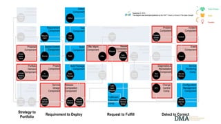 Service
Portfolio
Component
Portfolio
Demand
Component
Proposal
Component
Policy
Component
Defect
Component
Requirement
Component
Project
Component
Test
Component
Build
Component
Source Control
Component
Change
Control
Comp.
Problem
Component
Incident
Component
Event
Component
Diagnostics &
Remediation
Component
Usage
Component
Chargeback /
Showback
Comp.
Strategy to
Portfolio
Requirement to Deploy Request to Fulfill Detect to Correct
Offer Mgmt.
Component
Offer Consumption Component
Service
Archite-
cture
Policy
Require-
ment
Scope
Agree-
ment
IT
Initiative
Portfolio
Backlog
Item
Source
Conceptual
Service
Blueprint
Concep-
tual
Service
Logical
Service
Blueprint
Test
Case
Defect
Offer
Service
Release
Build
Service
Catalog
Entry
Desired
Service
Model
Usage
Record
Fulfill-
ment
Request
Sub-
scription
Charge-
back
Contract
Request
Problem/
Known
Error
Incident
Event
Service
Monitor
Run
Book
RFC
Service
Monitoring
Comp.
Catalog
Composition
Component
Shopping
Cart
Enterprise
Architecture
Component
Service
Design
Component
Fulfillment
Execution
Comp.
Request
Rationalization
Component
Configuration
Management
Component
Release
Composition
Component
Service Level
Component
Service
Contract
Actual
Service
CIs
Build
Package
Build Package
Component
Service
Release
Blueprint
September 9, 2015
This diagram was developed/published by the IT4IT™ Forum, a Forum of The Open Group®
 