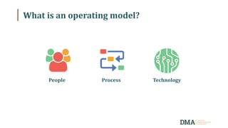 What is an operating model?
People Process Technology
 