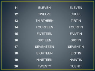 11 ELEVEN ELEVEN
12 TWELVE CHUEL
13 THIRTHEEN TIRTIN
14 FOURTEEN FOURTIN
15 FIVETEEN FAIVTIN
16 SIXTEEN SIXTIN
17 SEVENTEEN SEVENTIN
18 EIGHTEEN EIGTIN
19 NINETEEN NAINTIN
20 TWENTY TUENTI
 