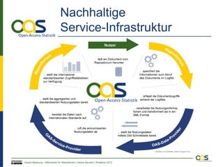 Nachhaltige
                              Service-Infrastruktur




Impact Messung – Mehrwerte für Repositorien | Daniel Beucke | WissKom 2012
 