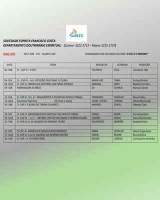 SOCIEDADE ESPIRITA FRANCISCO COSTA
DEPARTAMENTO DOUTRINÁRIO ESPIRITUAL (Loreno- 3222-1713 – Rejane 3225-1737)
MAIO 2015 - SEG E SÁB 17H - QUARTA 20H HOMENAGEM AOS 150 ANOS DO LIVRO “O CÉU E O INFERNO”
DATA TEMA EXPOSITOR COORDEN RECEPÇÃO
02- SAB CI – CAP III – O CÉU VALÊNCIO LEDA Jocelaine/ Cida
04- SEG CI – CAP IV – 1e2- INTUIÇÃO DAS PENAS FUTURAS MARIA PAZ TANIA Emilce/Schirlei
06- QUA CI- CAP VI- ORIGEM DA DOUTRINA DAS PENAS ETERNAS ADRIANA JOÃO Bebeta/ Carmem
09- SAB HOMENAGEM AS MÃES DIJ SCHIRLEI Mariza/ Cenoli
11- SEG CI- CAP VI- 10 a 17- ARGUMENTOS A FAVOR DAS PENAS ETERNAS FERNANDO OSVALDO Mara/Tadeu
13- QUA Parasitose Espiritual ( SE Amor a Jesus) EVANY DUTRA LORENO Dilma/Maria José
16- SAB CI- CAP II- CAUSAS DO TEMOR DA MORTE MARINES CENOLI Alberto/ Cida
18- SEG CI- CAP VI- IMPOSSIBILIDADE MATERIAL DAS PENAS ETERNAS DANIEL MARA Fernando/Delci
20- QUA CI –CAP IV – 3 a 7 – INFERNO CRISTÃO IMITANDO O INFERNO PAGÃO LORENO DILMA Deonilda/Clarinda
23- SAB CI- CAP-IV- 9, 10- QUADRO DO INFERNO PAGÃO FIGUEIREDO MARINÊS Rozelem/Vera
25- SEG CI-CAP IX- ORIGEM DA CRENÇAS NOS DEMONIOS MARA OSVALDO Altivo/ Figueiredo
27- QUA CI- CAP IV- 11a 14- QUADRO DO INFERNO CRISTÃO CENOLI REJANE Bruno/Dilma
30- SAB CI- CAP – V- O PURGATÓRIO REJANE LORENO Luiz Quatrim/Andréia
 