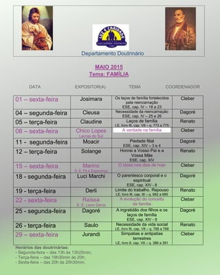 Departamento Doutrinário
MAIO 2015
Tema: FAMÍLIA
DATA EXPOSITOR(A) TEMA COORDENADOR
01 – sexta-feira Josimara Os laços de família fortalecidos
pela reencarnação
ESE, cap. IV – 18 a 23
Cleber
04 – segunda-feira Cleusa Necessidade da reencarnação
ESE, cap. IV – 25 e 26
Dagoré
05 – terça-feira Claudine Laços de família
LE, livro III, cap. VII – q. 773 a 775
Renato
08 – sexta-feira Chico Lopes
Lavras do Sul
A verdade na família Cleber
11 - segunda-feira Moacir Piedade filial
ESE, cap. XIV – 3 e 4
Dagoré
12 – terça-feira Solange Honrai a Vosso Pai e a
Vossa Mãe
ESE, cap. XIV
Renato
15 – sexta-feira Marino
S. E. Fé e Esperança
O idoso nos dias de hoje Cleber
18 - segunda-feira Luci Marchi O parentesco corporal e o
espiritual
ESE, cap. XIV - 8
Dagoré
19 - terça-feira Derli Limite do trabalho. Repouso
LE, livro III, cap. III – q. 682 a 685
Renato
22 - sexta-feira Raíssa
S. E. Leon Denis
A evolução do conceito
de família
Cleber
25 - segunda-feira Dagoré A ingratidão dos filhos e os
laços de família
ESE, cap. XIV - 9
Dagoré
26 - terça-feira Saulo Necessidade da vida social
LE, livro III, cap. VII – q. 766 a 768
Renato
29 – sexta-feira Jurandi Simpatias e antipatias
terrestres
LE, livro II, cap. VII – q. 386 a 391
Cleber
Horários das doutrinárias:
- Segunda-feira – das 13h às 13h25min;
- Terça-feira – das 19h30min às 20h;
- Sexta-feira – das 20h às 20h30min.
 