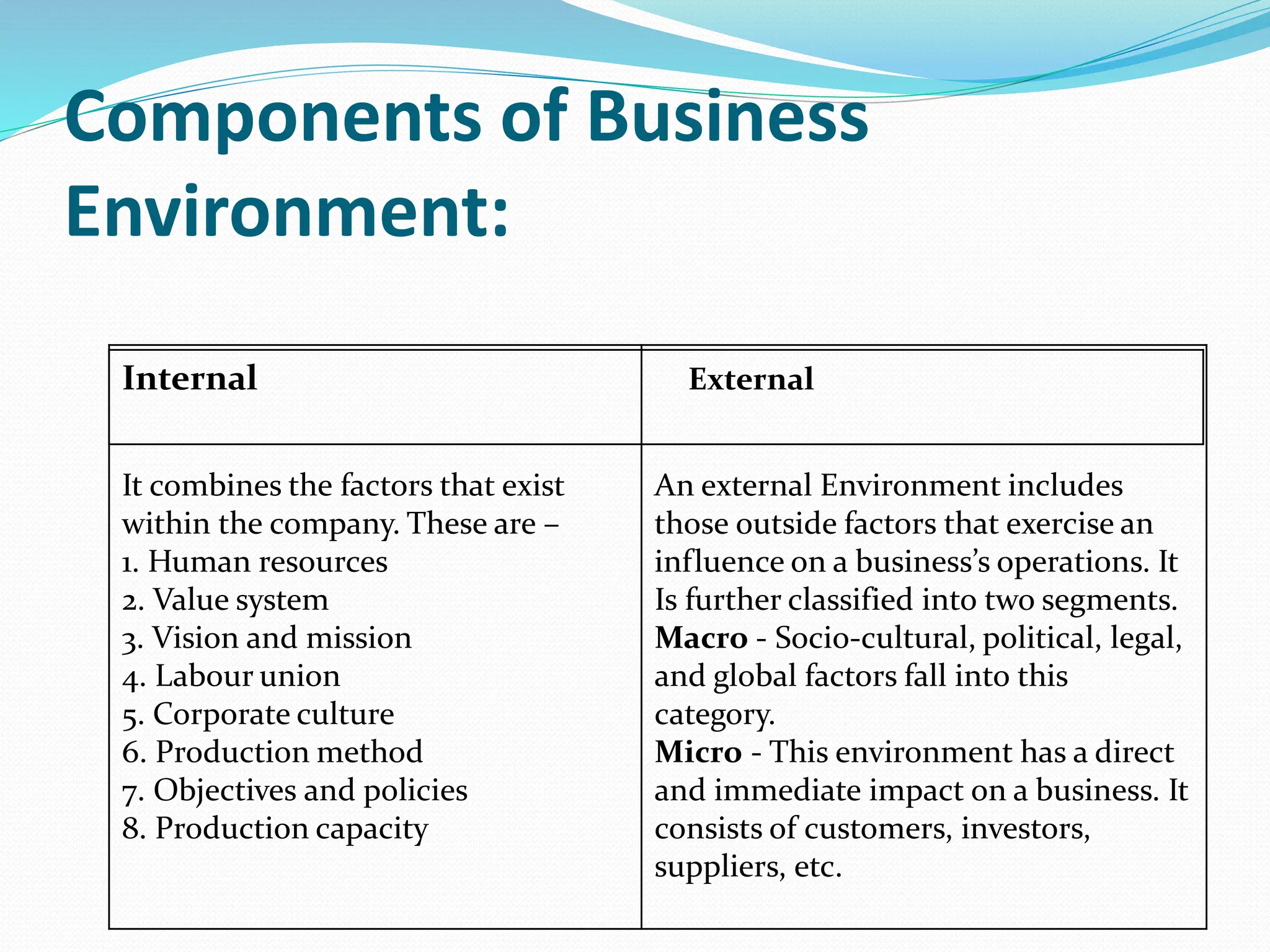 Components of Business
Environment:
It combines the factors that exist
within the company. These are –
1. Human resources
2. Value system
3. Vision and mission
4. Labour union
5. Corporate culture
6. Production method
7. Objectives and policies
8. Production capacity
An external Environment includes
those outside factors that exercise an
influence on a business’s operations. It
Is further classified into two segments.
Macro - Socio-cultural, political, legal,
and global factors fall into this
category.
Micro - This environment has a direct
and immediate impact on a business. It
consists of customers, investors,
suppliers, etc.
Internal External
 