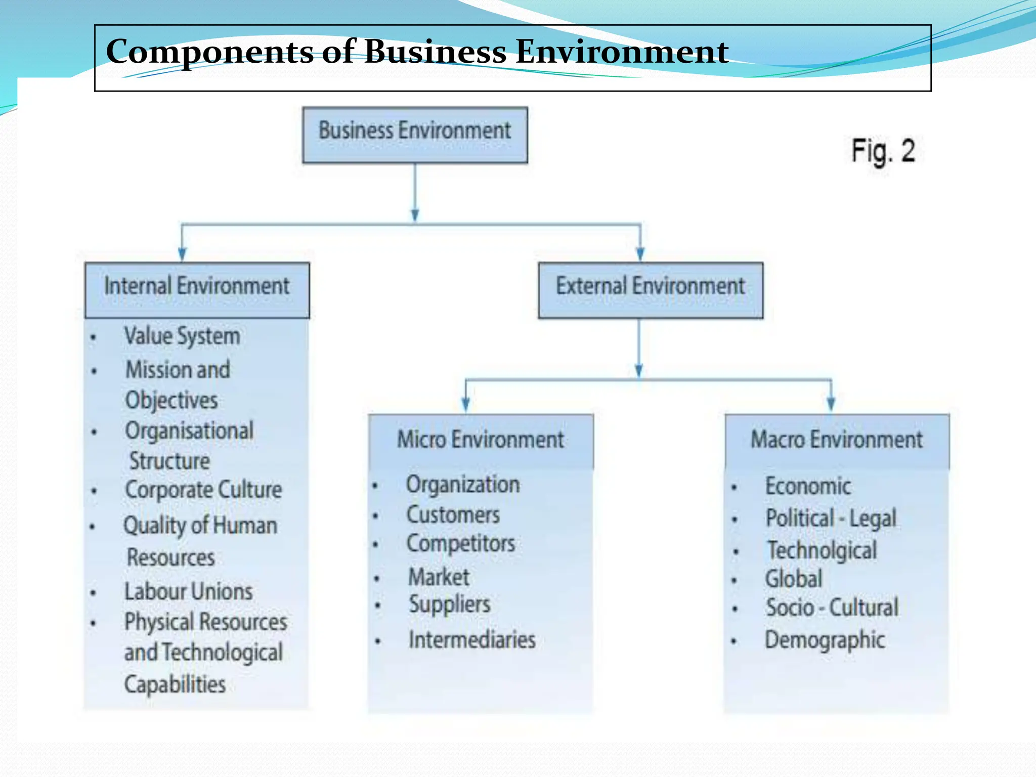 Components of Business Environment
 