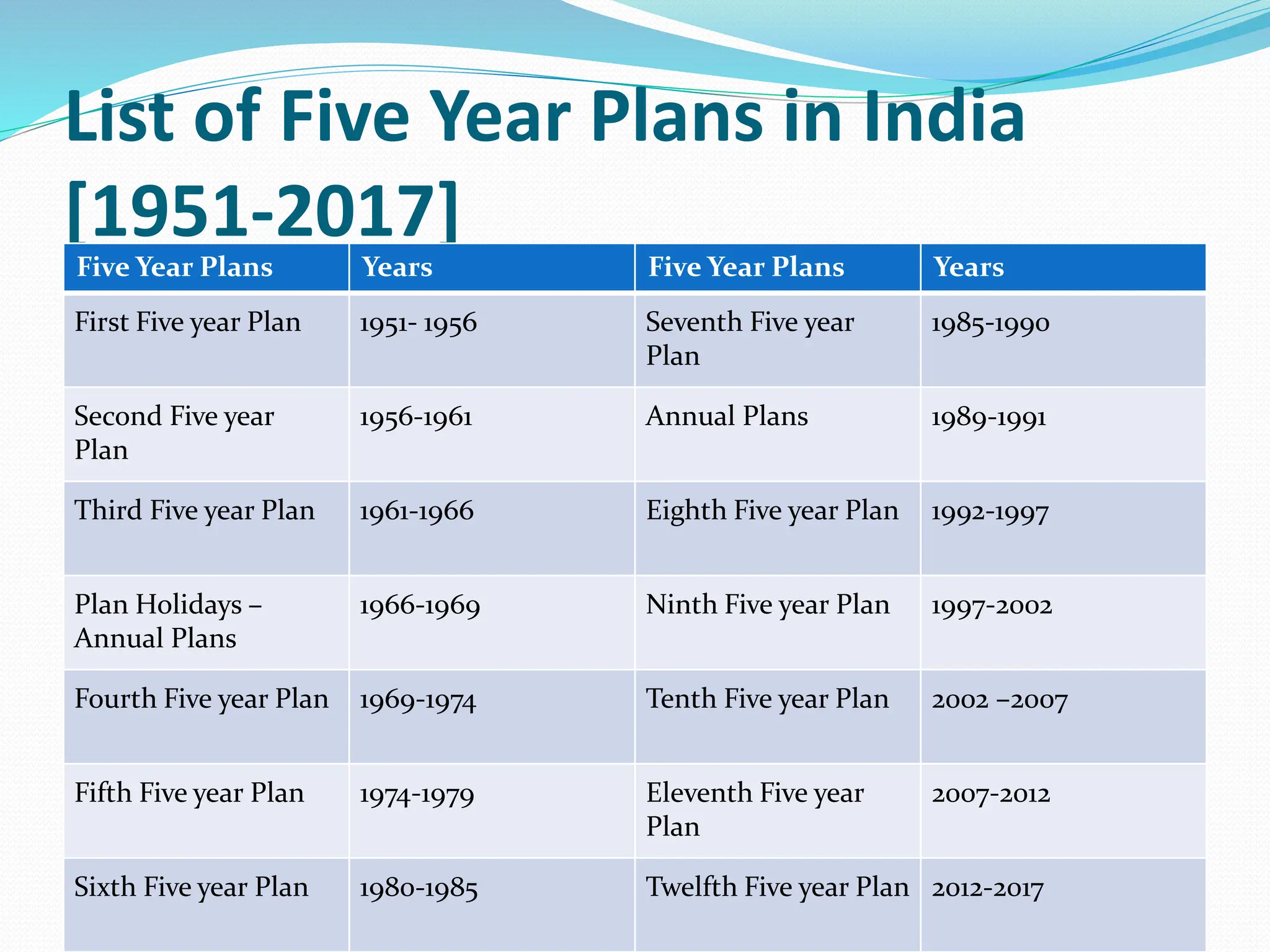 List of Five Year Plans in India
[1951-2017]
Five Year Plans Years Five Year Plans Years
First Five year Plan 1951- 1956 Seventh Five year
Plan
1985-1990
Second Five year
Plan
1956-1961 Annual Plans 1989-1991
Third Five year Plan 1961-1966 Eighth Five year Plan 1992-1997
Plan Holidays –
Annual Plans
1966-1969 Ninth Five year Plan 1997-2002
Fourth Five year Plan 1969-1974 Tenth Five year Plan 2002 –2007
Fifth Five year Plan 1974-1979 Eleventh Five year
Plan
2007-2012
Sixth Five year Plan 1980-1985 Twelfth Five year Plan 2012-2017
 