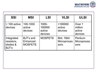 SSI MSI LSI VLSI ULSI
< 100 active
devices
100-1000
active
devices
1000-
100000
active
devices
>100000
active
devices
Over 1
million
active
devices
Integrated
resistors,
diodes &
BJT’s
BJT’s and
Enhanced
MOSFETS
MOSFETS 8bit, 16bit
Microproces
sors
Pentium
Microproces
sors
 