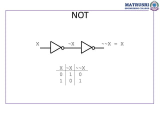 NOT
X ~X ~~X = X
X ~X ~~X
0 1 0
1 0 1
MATRUSRI
ENGINEERING COLLEGE
 