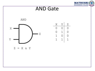 AND Gate
AND
X
Y
Z
Z = X & Y
X Y Z
0 0 0
0 1 0
1 0 0
1 1 1
MATRUSRI
ENGINEERING COLLEGE
 