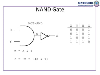 NAND Gate
NOT-AND
X
Y
Z
W = X & Y
Z = ~W = ~(X & Y)
X Y W Z
0 0 0 1
0 1 0 1
1 0 0 1
1 1 1 0
W
MATRUSRI
ENGINEERING COLLEGE
 