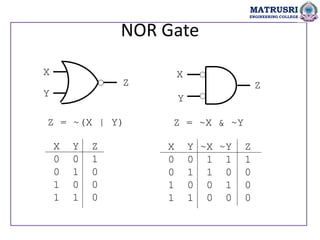 NOR Gate
X
Y
Z
Z = ~(X | Y)
X Y Z
0 0 1
0 1 0
1 0 0
1 1 0
X
Y
Z
Z = ~X & ~Y
X Y ~X ~Y Z
0 0 1 1 1
0 1 1 0 0
1 0 0 1 0
1 1 0 0 0
MATRUSRI
ENGINEERING COLLEGE
 