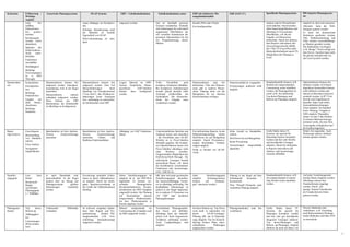 Kriterium       Erläuterung /        Generische Planungssysteme                OLAP Systeme                 ERP + Tabellenkalkulation          Tabellenkalkulation natur         ERP mit dedizierter Pla-            ERP (SAP CC)                      Spezifische Planungssysteme         DW-basierte Planungssyste-
                Wichtige                                                                                                                                                         nungsfunktionalität                                                                                       me
                Aspekte
                onen          frei                                      wand, abhängig von Komplexi-       eingesetzt werden.                tion ist innerhalb gewisser         besteht (Web oder Client).                                            masken sind im Wesentlichen         möglich ist, lässt sich umsetzen.
                wählbar,                                                tät).                                                                Grenzen veränderbar. Vielmehr       Frei konfigurierbar.                                                  nicht änderbar. Durch komfor-       Alternativ kann der Web-
                Dimensionen                                             Sofortige Aktualisierung auch                                        sind Änderungen bei individuell                                                                           table Importmöglichkeiten sind      Designer genutzt werden.
                frei     positio-                                       bei Splashen ist zentrale                                            angepassten Oberflächen nur                                                                               allerdings in Vorsystemen           Es kann mit dynamischen
                nierbar)                                                Eigenschaft von OLAP.                                                mit vertieften Kenntnissen der                                                                            Oberflächen, z.B. für die           Strukturen gearbeitet werden.
                Rechenregeln                                                                                                                 gesamten Datenstruktur bis hin                                                                            Eingabe von Planwerten,             Über Nullunterdrückung und
                                                                        Web-Unterstützung ist stan-                                          zur Programmierung durch-                                                                                 definierbar. Durch frei definier-
                werden sofort                                           dard.                                                                                                                                                                                                              Filter können auswahlabhängi-
                aktualisiert.                                                                                                                führbar.                                                                                                  bare Reports sind nahezu alle       ge Masken gestaltet werden.
                                                                                                                                                                                                                                                       Auswertungswünsche abbild-          Die Kalkulation von Regeln
                Splashen mit                                                                                                                                                                                                                           bar. Über CP-Excel-Plus (inkl.
                Hold-Funktion.                                                                                                                                                                                                                                                             (z.B. Menge * Preis) erfolgt auf
                                                                                                                                                                                                                                                       Rückschreibefunktion nach CP)       dem Server. Insofern kann nicht
                Auch      unter-                                                                                                                                                                                                                       Möglichkeit der Planung in
                drückbar.                                                                                                                                                                                                                                                                  die gleiche Interaktivität wie
                                                                                                                                                                                                                                                       Excel                               mit Excel erreicht werden.
                Funktionen
                zuschaltbar
                Webfähigkeit
                Beliebige
                Verzweigungen
                (u. a. Drill
                Through)
Datenstruktu-   Kontenebene          Datenstrukturen können frei        Datenstrukturen können frei        Liegen führend im ERP-            Volle      Flexibilität, auch       Datenstrukturen     sind   frei     Dimensionalität ist vorgegeben.   Standardmodelle können i.d.R        Datenstrukturen können frei
ren             Einzelpositio-       aufgesetzt werden. Einzelposi-     aufgesetzt werden. Zum Teil        System. Zusätzliche, Planer-      komplexe Strukturen abbildbar.      definierbar. Über alle Dimensi-                                       flexibel mit entsprechendem         definiert werden. In Echtzeit
                                                                                                                                                                                                                     Erweiterungen praktisch nicht
                nen                  tionsplanung wird in der Regel     Herausforderungen         beim     spezifische      SAP-Tabellen     Bei komplexen Anforderungen         onen gibt es mehrere Hierar-        möglich.                          Customizing weiter detailliert      abgeleitete Kennzahlen können
                                     unterstützt.                       Handling von Einzelpositionen      können      dazu  konfiguriert    besteht jedoch deutlich mehr        chien. Planung kann von der                                           werden, die Planungsebene ist       nicht definiert werden und
                Beliebige                                                                                                                                                                                                                              somit i.d.R. frei definierbar.      müssen in Berichten (Queries)
                                     Datenstrukturen           müssen   ("Line Item"). Bei Strukturver-    werden.                           Aufwand (Zielkonflikt mit           Belegebene bis zur obersten
                Dimensionen                                             änderungen keine Synergien                                           Einfachheit). Die Hierarchie-       Hierarchieebene erfolgen.                                             Top down-Planungen und              ermittelt werden. In IP 7.0 ist
                                     redundant aufgesetzt werden.
                Eingabe      auf     Diese      können aus        ERP   bzw. aufwändig zu entwickeln-                                        ebene der Eingabe muss                                                                                    Bottom up-Planungen möglich         Bericht und Eingabelayout
                allen Hierar-        übernommen, die Schnittstelle      de Schnittstellen zum ERP.                                           vordefiniert werden.                                                                                                                          dasselbe, daher sind online
                chieebenen                                                                                                                                                                                                                                                                 Kennzahlenberechnungen
                                     ist allerdings zu konfigurieren.
                Beliebige                                                                                                                                                                                                                                                                  schon möglich. Im Standard
                Szenarien                                                                                                                                                                                                                                                                  keine Planung / Eingabe in
                                                                                                                                                                                                                                                                                           ODS möglich, Planzahlen
                                                                                                                                                                                                                                                                                           immer in einer Cube-Struktur.
                                                                                                                                                                                                                                                                                           Es können Merkmal hinzuge-
                                                                                                                                                                                                                                                                                           nommen werde, die eine freie
                                                                                                                                                                                                                                                                                           Texteingabe ermöglichen (auf
                                                                                                                                                                                                                                                                                           60 Zeichen begrenzt). .
Repor-          Freie Reports        Basisfunktion ist freie Analyse.   Basisfunktion ist freie Analyse.   Abhängig von SAP Funktiona-       Unterschiedlichste Berichte und     Frei definierbare Reports. In der   Hohe Anzahl an Standardbe-        Große Stärke dieser IT-             Relativ frei anpassbar. Auch
ting/Analyse                         Diverse       Zusatzwerkzeuge      Diverse       Zusatzwerkzeuge      litäten                           Analysen lassen sich einrichten     Bildschirmdarstellung immer         richten..                         Systeme, die speziell für           Werkzeuge anderer Anbieter
                Bereitstellung
                                     einsetzbar.                        einsetzbar.    Online-      und                                      – die Flexibilität eines OLAP-      Drill-Down bis auf Belegebene                                         Reporting/Analyse konzipiert        können genutzt werden.
                von Standard-                                                                                                                                                                                        Drill Down bis auf Belegebene.
                reports                                                 Realtime-Funktionalitäten.                                           Würfels ist in Pivot-Tabellen       möglich. Durch Pivotauswer-                                           wurden und hier sehr flexible
                                                                                                                                             ebenfalls gegeben. Bei komple-      tungen beschränkte Verdich-         Keine Pivotierung.                und durchdachte Lösungen
                Freie Analyse                                                                                                                xen Datenstrukturen lassen sich     tungen möglich.                     Auswertungen     eingeschränkt    anbieten. Durch frei definierba-
                Navigations-                                                                                                                 Pivot-Tabellen allerdings nicht     Nicht so flexibel wie OLAP-         anpassbar.                        re Reports sind nahezu alle
                möglichkeiten                                                                                                                ohne      Weiteres     erstellen.   Tools.                                                                Analyse- und Auswertungs-
                                                                                                                                             Eingeschränkte Möglichkeit des                                                                            wünsche abbildbar
                                                                                                                                             Drill-Down/Drill-Through. Für
                                                                                                                                             individuelle Lösungen besteht
                                                                                                                                             ausreichend Raum, z.B. durch
                                                                                                                                             die Kombination verschiedener
                                                                                                                                             Funktionen und Auswertungs-
                                                                                                                                             tools, Add-Ins etc.
Detaillie-      Line       Item      Je nach Datenbank sehr             Erweiterung unterhalb Zellen-      Hoher Detaillierungsgrad ist      IdR. lässt sich jeder gewünschte    Jeder        Detaillierungsgrad     Planung in der Regel auf dem      Standardmodelle können i.d.R        Auf jeder Verdichtungsstufe
rungsgrad       Detail               unterschiedlich. In der Regel      ebene ist durch Zählerdimensi-     möglich, da in der ERP-Welt       Detaillierungsgrad darstellen,      möglich.      Kontenpositionen      Schnittpunkt     Kostenart   /    mit entsprechendem Customi-         können Daten eingeben werden.
                Benutzerab-          können aber im Bezug auf           on möglich. Durch die intelli-     abgebildet. Es können ver-        die benutzerabhängige Variati-      können      mit       „Planbele-    Kostenstelle.                     zing flexibel weiter detailliert    Allerdings müssen hier
                                     Planungssysteme        größere     gente Speicherverwaltung ist       schieden         Planungstiefen   on ist allerdings aufwendig. Die    gen“ untersetzt werden.                                               werden                              Pseudoelemente angelegt
                hängig                                                                                                                                                                                               Über "Pseudo"-Elemente auch
                                     Datenmengen         verarbeitet    die Größe der Zählerdimension      (Kostenstellenknoten, Kosten-     handhabbare Datenmenge ist                                                                                                                    werden. Durch „Ab-
                variierender                                                                                                                                                                                         verdichtete Planung möglich.
                                     werden.                            beliebig.                          artenknoten) im OPO-Template      jedoch in der Regel begrenzter                                                                                                                sprung“ können Einzelposten
                Planungsgrad
                                                                                                           eingestellt werden. Bei Planung   als in anderen IT-Systemen wie                                                                                                                als Vergleichswerte hinzu
                (-> Wählbar)
                                                                                                           auf    Knotenebene       müssen   z.B. ERP oder dezidierte                                                                                                                      gelesen werden
                                                                                                           entsprechende Plankostenstel-     Planungslösungen.
                                                                                                           len bzw. Plankostenarten je
                                                                                                           Knoten angelegt werden.
Planungsme-     Top       down,      Umfassende           Bibliothek    Ist teilweise eingebaut (Splas-    Müssen     entsprechend    im     Verschiedene Planungsmetho-         Im Kern Bottom up. Top Down         Planungsmethoden    sind   fest   Große Stärke dieser IT-             Diverse Methoden sind
thoden          Bottom up            vorhanden.                         hen), über Regeln und Pro-         Customizing des Templates und     den lassen sich abbilden,           wird nicht so unterstützt wie       vordefiniert.                     Systeme, die speziell für           vordefiniert. (z.B. Verteilung
                Abhängigkei-                                            grammierung       können Pla-      im ERP eingestellt werden.        allerdings kann der Datenab-        durch        OLAP-Lösungen.                                           Planungen konzipiert wurden         nach Referenzdaten) Weiterge-
                ten                                                     nungsmethoden (z.B. Fort-                                            gleich (z.B. beim Gegenstrom-       Planung idR. nur in Hauswäh-                                          und hier sehr gut durchdachte       hende Methoden sind über FOX
                                                                        schreibung, Saisonalisierung)                                        verfahren) aufwändig werden.        rung möglich. Nur bei Konsoli-                                        integrierte Lösungen anbieten.      zu entwickeln.
                Umwertungen                                             umgesetzt werden.                                                    Auch Logikprüfungen sind            dierung können Pläne unter-                                           Top down-Planungen und
                (Preisvariatio-                                                                                                              möglich.                            schiedlicher       Währungen                                          Bottom up-Planungen möglich
                nen)                                                                                                                                                             umgerechnet werden.                                                   (Bottom up auch auf Basis von

                                                                                                                                                                                                                                                                                                                               3
 