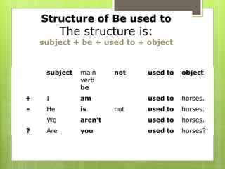 Structure of Be used to
           The structure is:
    subject + be + used to + object


     subject   main     not   used to   object
               verb
               be
+    I         am             used to   horses.
-    He        is       not   used to   horses.
     We        aren't         used to   horses.
?    Are       you            used to   horses?
 