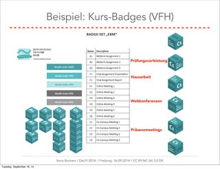 Beispiel: Kurs-Badges (VFH) 
Prüfungsvorleistung 
Hausarbeit 
Webkonferenzen 
Präsenzmeetings 
Ilona Buchem / DeLFI 2014: / Freiburg, 16-09-2014 / CC BY-NC-SA 3.0 DE 
Tuesday, September 16, 14 
 