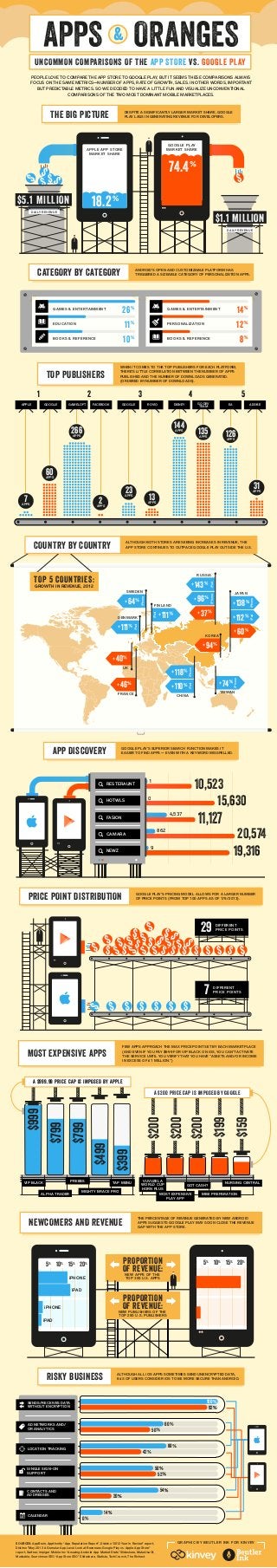 SOURCES: AppBrain, Appthority “App Reputation Report”, Distimo “2012 Year in Review” report,
Distimo ”May 2013 A Granular App Level Look at Revenues: Google Play vs. Apple App Store”
report, Gartner, Impiger Mobile Inc “Amazing Android App Market Stats” Slideshare, MakeUseOf,
Mashable, Searchman SEO “App Store SEO” Slideshare, Statista, TechCrunch, The Richest
GRAPHIC BY BEUTLER INK FOR KINVEY
SENDS/RECEIVES DATA
WITHOUT ENCRYPTION
AD NETWORKS AND/
OR ANALYTICS
LOCATION TRACKING
SINGLE SIGN-ON
SUPPORT
CONTACTS AND
ADDRESSES
CALENDAR
60
92
100
20
14
54
52
50
42
60
50
0
RISKY BUSINESS ALTHOUGH ALL iOS APPS SOMETIMES SEND UNENCRYPTED DATA,
84% OF USERS CONSIDER iOS TO BE MORE SECURE THAN ANDROID.
NEWCOMERS AND REVENUE
THE PERCENTAGE OF REVENUE GENERATED BY NEW ANDROID
APPS SUGGESTS GOOGLE PLAY MAY SOON CLOSE THE REVENUE
GAP WITH THE APP STORE.
PROPORTION
OF REVENUE:NEW APPS OF THE
TOP 300 U.S. APPS
PROPORTION
OF REVENUE:NEW PUBLISHERS OF THE
TOP 250 U.S. PUBLISHERS
10%
5%
15%
20%
iPHONE
iPAD
iPHONE
iPAD
10%
5%
15%
20%
$999
$799
$499
$399
$799
A $999.99 PRICE CAP IS IMPOSED BY APPLE
$200
$200
$200
A $200 PRICE CAP IS IMPOSED BY GOOGLE
$199
$159
VIP BLACK
ALPHA TRADER
PREEBS
MIGHTY BRACE PRO
TAP MENU
MOST EXPENSIVE
PLAY APP
GOT CASH?
MBE PREPARATION
NURSING CENTRAL
VUVUZELA
WORLD CUP
HORN PLUS
MOST EXPENSIVE APPS
FEW APPS APPROACH THE MAX PRICE POINT SET BY EACH MARKETPLACE
(AND EVEN IF YOU PAY $999 FOR VIP BLACK ON iOS, YOU CAN'T ACTIVATE
THE SERVICE UNTIL YOU VERIFY THAT YOU HAVE "ASSETS AND/OR INCOME
IN EXCESS OF £1 MILLION.")
PRICE POINT DISTRIBUTION GOOGLE PLAY'S PRICING MODEL ALLOWS FOR A LARGER NUMBER
OF PRICE POINTS (FROM TOP 100 APPS AS OF 7/9/2013).
DIFFERENT
PRICE POINTS7
DIFFERENT
PRICE POINTS29
APP DISCOVERY GOOGLE PLAY'S SUPERIOR SEARCH FUNCTION MAKES IT
EASIER TO FIND APPS — EVEN WITH A KEYWORD MISSPELLED.
4,537
11,127
1
0
862
20,574
9
19,316
10,523
15,630
RESTERAUNT
FASION
CAMARA
NEWZ
HOTWLS
+ 112
iPad
+ 138
iPhone
+ 46 + 110
iPad
+ 118
iPhone
+ 37
+ 143
+ 96
iPhone
RUSSIA
CHINA
+ 94
KOREA
+ 74
TAIWAN
+ 60
JAPAN
FRANCE
+ 40
UK
+ 111
iPad
FINLAND
SWEDEN
iPad
iPhone
+ 64
DENMARK
+ 111
iPad
iPhone
TOP 5 COUNTRIES:
GROWTH IN REVENUE, 2012
COUNTRY BY COUNTRY ALTHOUGH BOTH STORES ARE SEEING INCREASES IN REVENUE, THE
APP STORE CONTINUES TO OUTPACE GOOGLE PLAY OUTSIDE THE U.S.
WHEN IT COMES TO THE TOP PUBLISHERS FOR EACH PLATFORM,
THERE'S LITTLE CORRELATION BETWEEN THE NUMBER OF APPS
PUBLISHED AND THE NUMBER OF DOWNLOADS GENERATED.
(ORDERED BY NUMBER OF DOWNLOADS).
266APPS
2APPS
23APPS
13APPS
144APPS
135APPS 126APPS
31APPS
7APPS
60APPS
1 2 3 4 5
APPLE GOOGLE GAMELOFT FACEBOOK GOOGLE ROVIO DISNEY GO DEV
TEAM EA ADOBE
TOP PUBLISHERS
CATEGORY BY CATEGORY ANDROID'S OPEN AND CUSTOMIZABLE PLATFORM HAS
TRIGGERED A SIZEABLE CATEGORY OF PERSONALIZATION APPS.
GAMES & ENTERTAINMENT
EDUCATION
BOOKS & REFERENCE
26
11
10
14
12
8
GAMES & ENTERTAINMENT
PERSONALIZATION
BOOKS & REFERENCE
THE BIG PICTURE DESPITE A SIGNIFICANTLY LARGER MARKET SHARE, GOOGLE
PLAY LAGS IN GENERATING REVENUE FOR DEVELOPERS.
$5.1 MILLION
GOOGLE PLAY
MARKET SHAREAPPLE APP STORE
MARKET SHARE
74.4
18.2
$1.1 MILLION
DAILY REVENUE
$5.1 MILLION
DAILY REVENUE
PEOPLE LOVE TO COMPARE THE APP STORE TO GOOGLE PLAY, BUT IT SEEMS THESE COMPARISONS ALWAYS
FOCUS ON THE SAME METRICS—NUMBER OF APPS, RATE OF GROWTH, SALES. IN OTHER WORDS, IMPORTANT
BUT PREDICTABLE METRICS. SO WE DECIDED TO HAVE A LITTLE FUN AND VISUALIZE UNCONVENTIONAL
COMPARISONS OF THE TWO MOST DOMINANT MOBILE MARKETPLACES.
&
UNCOMMON COMPARISONS OF THE APP STORE VS. GOOGLE PLAY
 