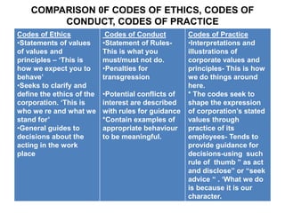 COMPARISON 0F CODES OF ETHICS, CODES OF
         CONDUCT, CODES OF PRACTICE
Codes of Ethics             Codes of Conduct         Codes of Practice
•Statements of values      •Statement of Rules-      •Interpretations and
of values and              This is what you          illustrations of
principles – „This is      must/must not do.         corporate values and
how we expect you to       •Penalties for            principles- This is how
behave‟                    transgression             we do things around
•Seeks to clarify and                                here.
define the ethics of the   •Potential conflicts of   * The codes seek to
corporation. „This is      interest are described    shape the expression
who we re and what we      with rules for guidance   of corporation‟s stated
stand for‟                 *Contain examples of      values through
•General guides to         appropriate behaviour     practice of its
decisions about the        to be meaningful.         employees- Tends to
acting in the work                                   provide guidance for
place                                                decisions-using such
                                                     rule of thumb ” as act
                                                     and disclose” or “seek
                                                     advice “ . „What we do
                                                     is because it is our
                                                     character.
 
