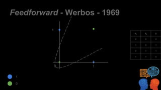Feedforward - Werbos - 1969
10
0
1
1
x1 x2 y
0 0 0
1 0 1
0 1 1
1 1 0
 