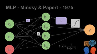 MLP - Minsky & Papert - 1975
x1
y
xn
h1
h2
h3
hn
wn
b
wn
 