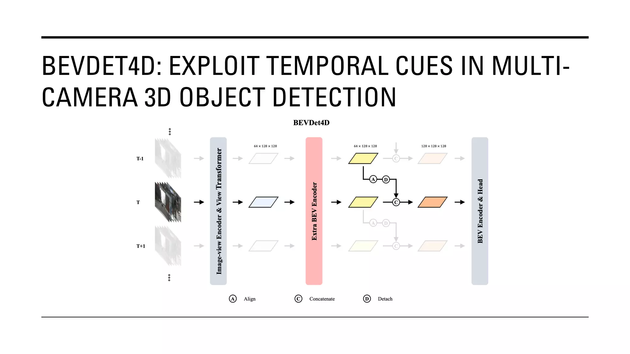 BEVDET4D: EXPLOIT TEMPORAL CUES IN MULTI-
CAMERA 3D OBJECT DETECTION
 