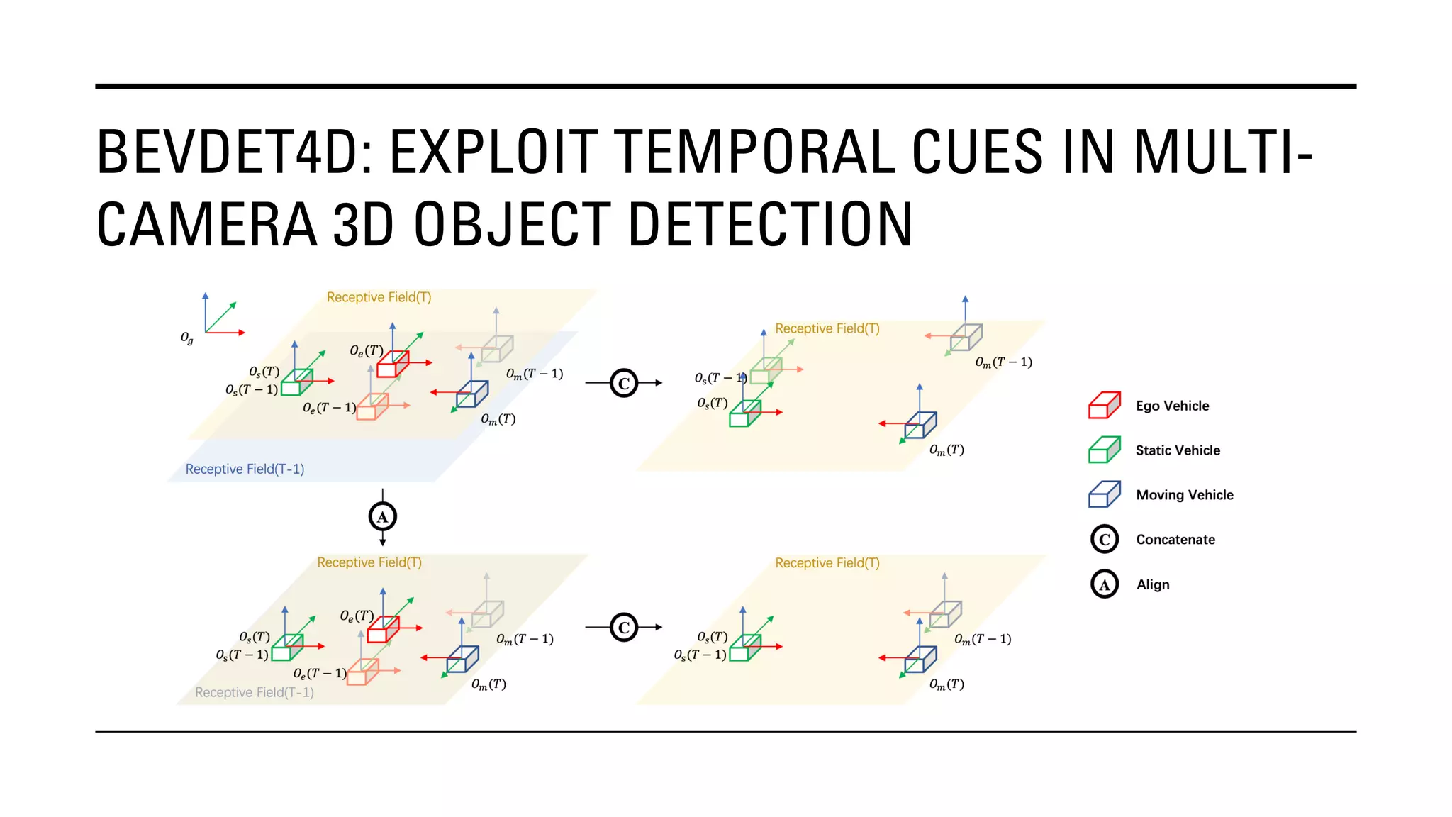 BEVDET4D: EXPLOIT TEMPORAL CUES IN MULTI-
CAMERA 3D OBJECT DETECTION
 