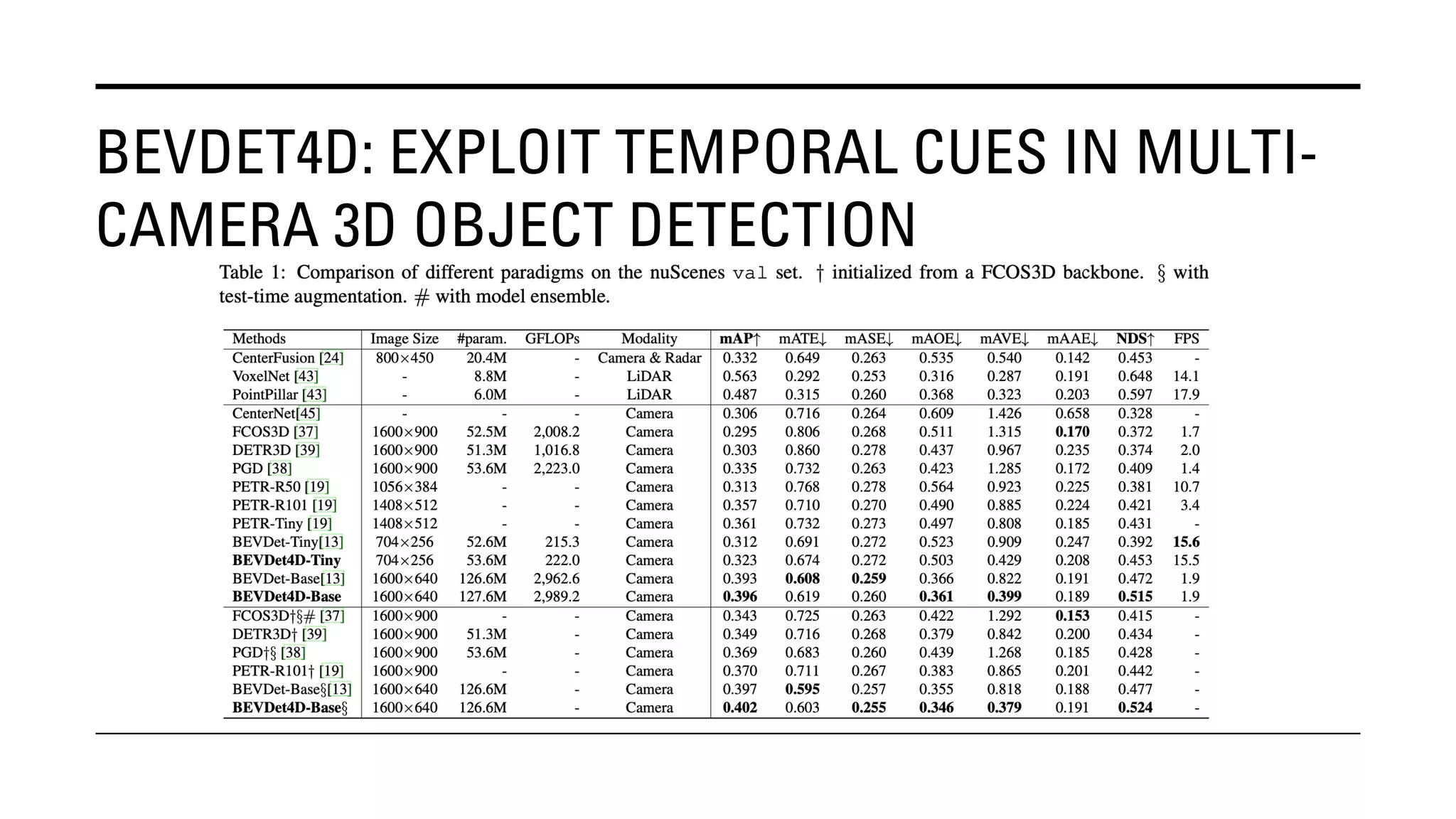 BEVDET4D: EXPLOIT TEMPORAL CUES IN MULTI-
CAMERA 3D OBJECT DETECTION
 