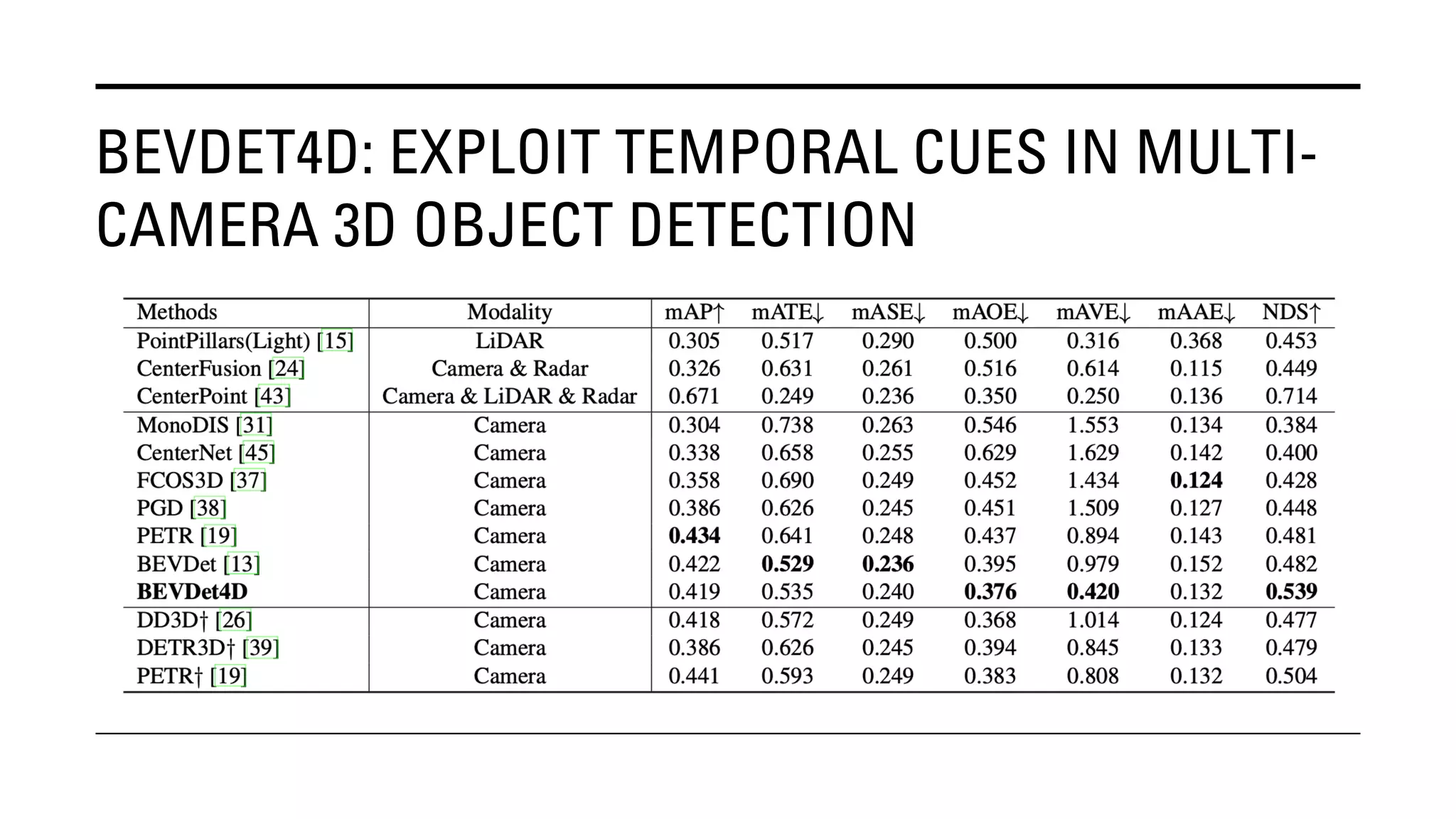 BEVDET4D: EXPLOIT TEMPORAL CUES IN MULTI-
CAMERA 3D OBJECT DETECTION
 